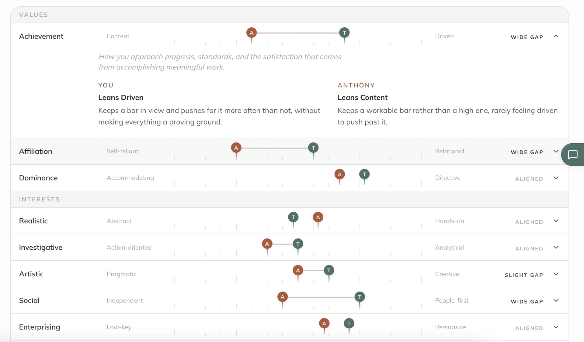 Profile Comparison detail view with Values and Interests rows, paired markers for each person, and alignment and gap labels